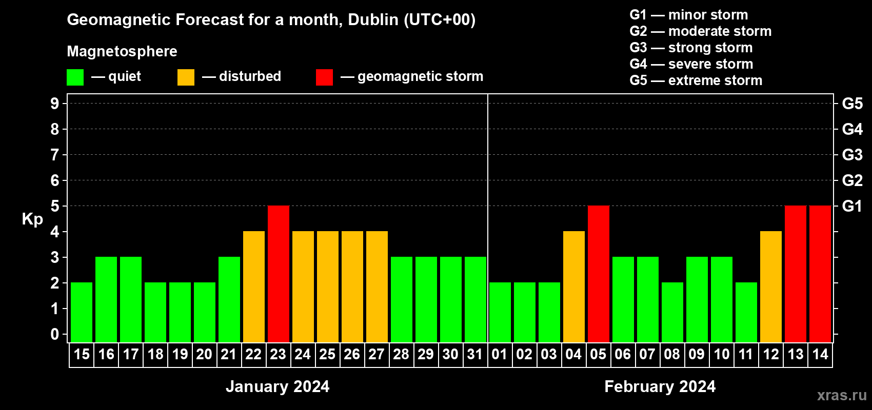 Forecast of the daily maximal value of geomagnetic index Kp for <b>1 month</b> (31 days) <b>from Jan 15, 2024 to Feb 14, 2024</b>