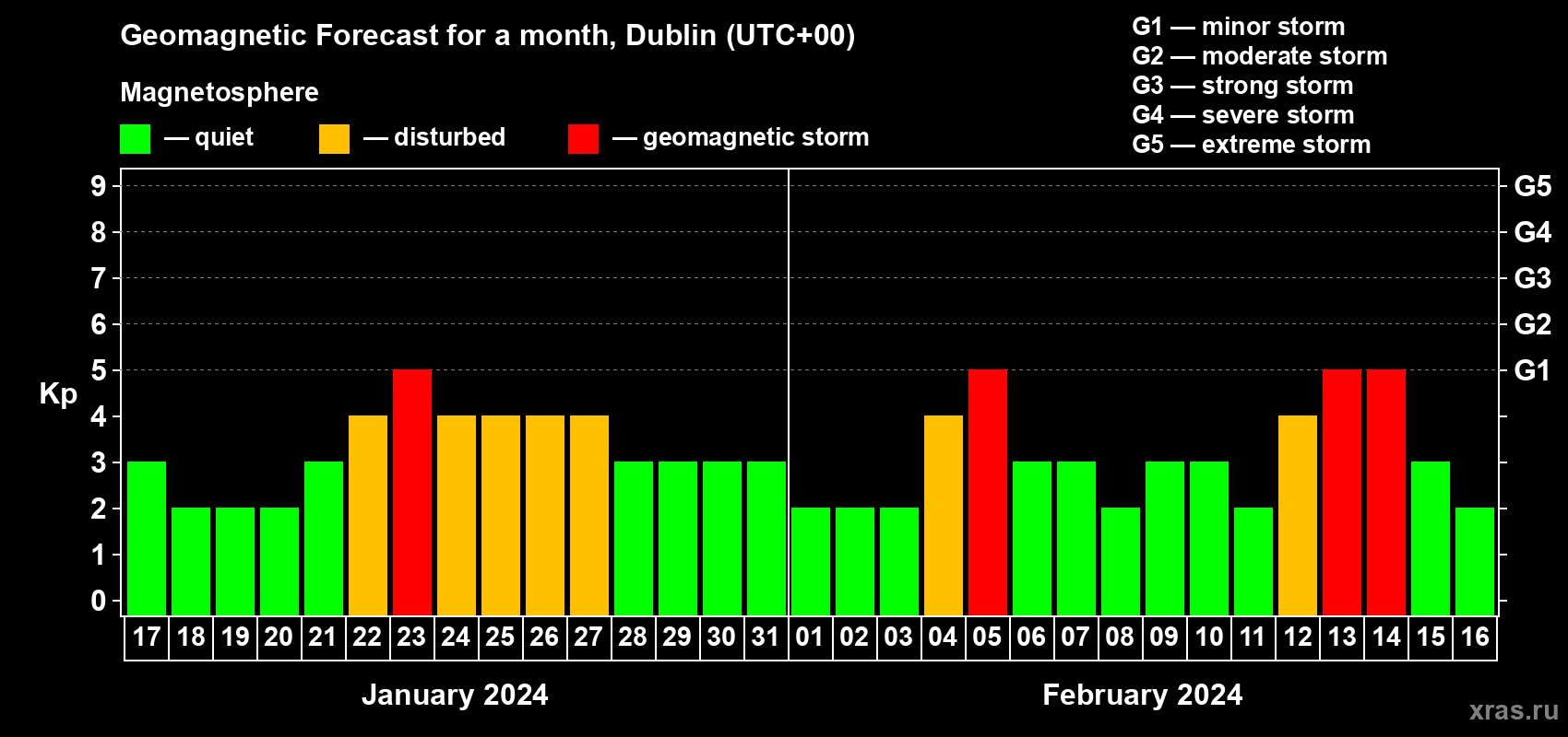 Forecast of the daily maximal value of geomagnetic index Kp for <b>1 month</b> (31 days) <b>from Jan 17, 2024 to Feb 16, 2024</b>