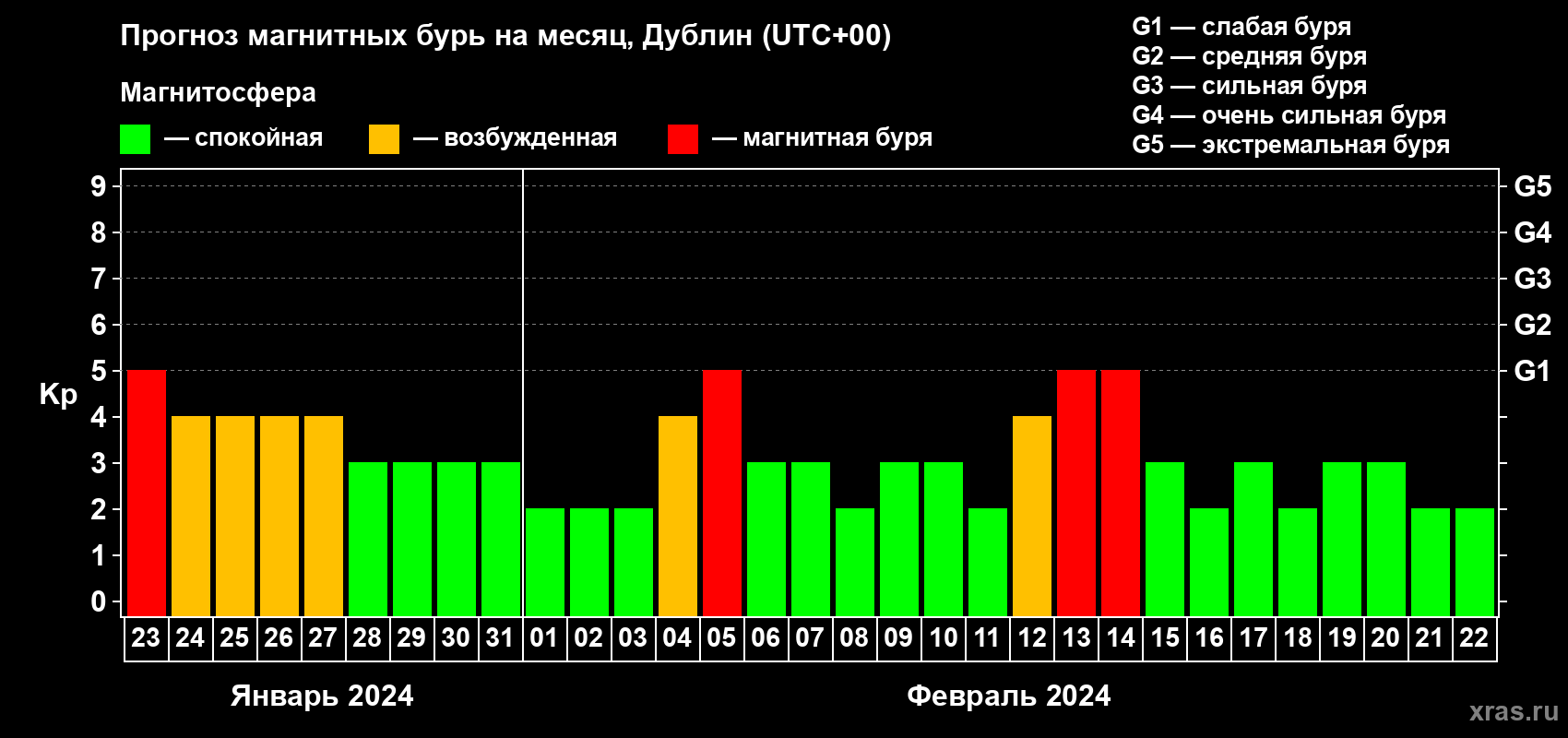 Прогноз максимального суточного геомагнитного индекса Kp на <b>1 месяц</b> (31 день) <b>с 23 января по 22 февраля 2024 г</b>
