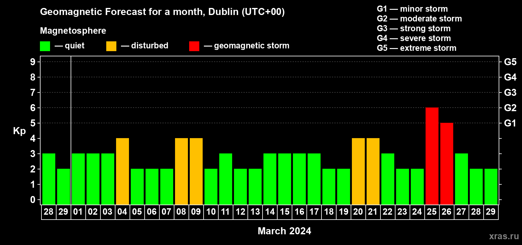 Forecast of the daily maximal value of geomagnetic index Kp for <b>1 month</b> (31 days) <b>from Feb 28, 2024 to Mar 29, 2024</b>