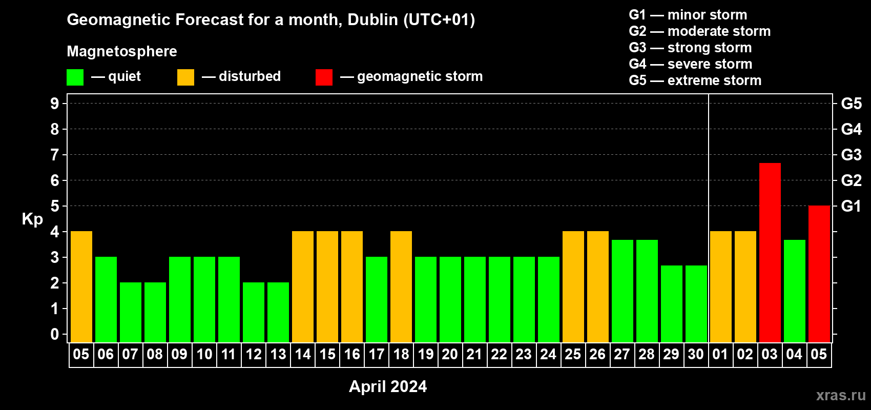 Forecast of the daily maximal value of geomagnetic index Kp for <b>1 month</b> (31 days) <b>from Apr 05, 2024 to May 05, 2024</b>