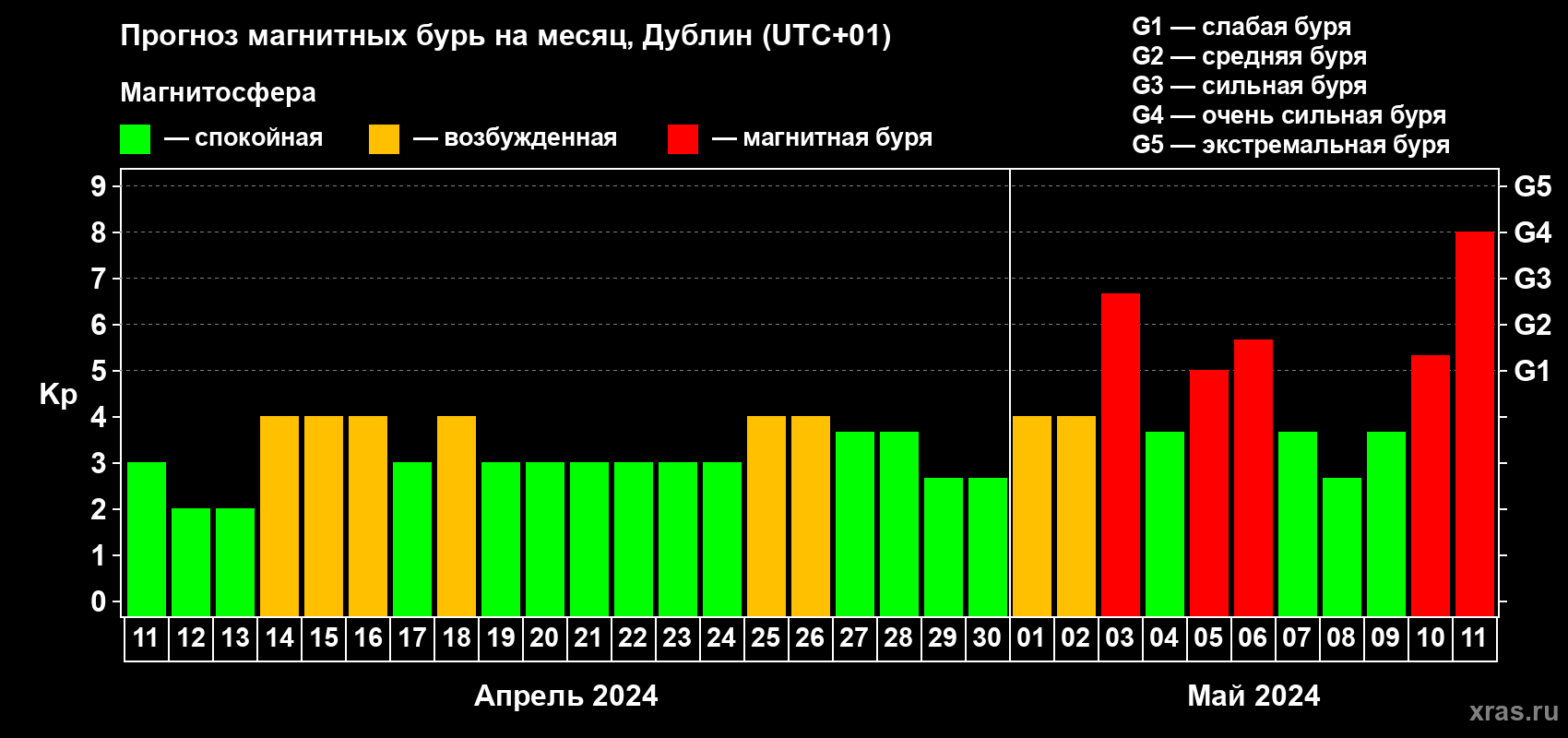 Прогноз максимального суточного геомагнитного индекса Kp на <b>1 месяц</b> (31 день) <b>с 11 апреля по 11 мая 2024 г</b>