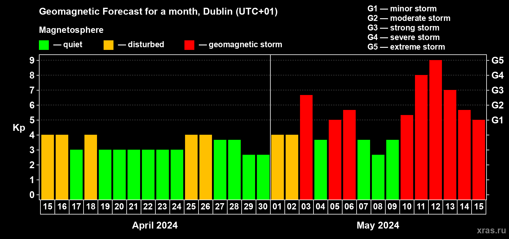 Forecast of the daily maximal value of geomagnetic index Kp for <b>1 month</b> (31 days) <b>from Apr 15, 2024 to May 15, 2024</b>