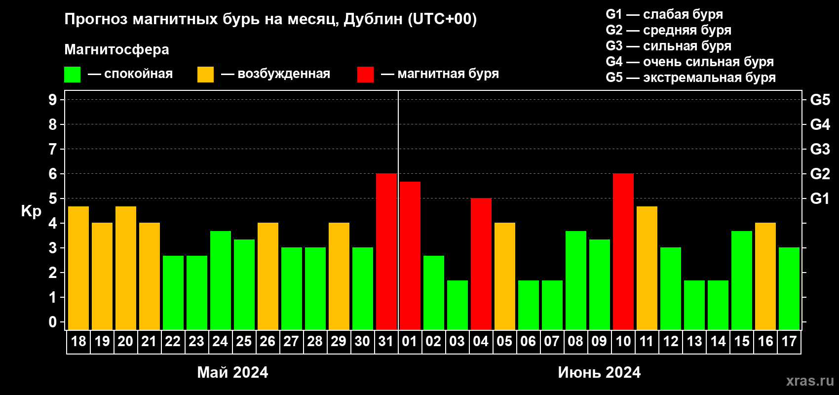Прогноз максимального суточного геомагнитного индекса Kp на <b>1 месяц</b> (31 день) <b>с 18 мая по 17 июня 2024 г</b>