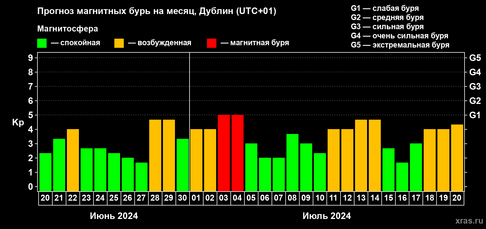Прогноз максимального суточного геомагнитного индекса Kp на <b>1 месяц</b> (31 день) <b>с 20 июня по 20 июля 2024 г</b>