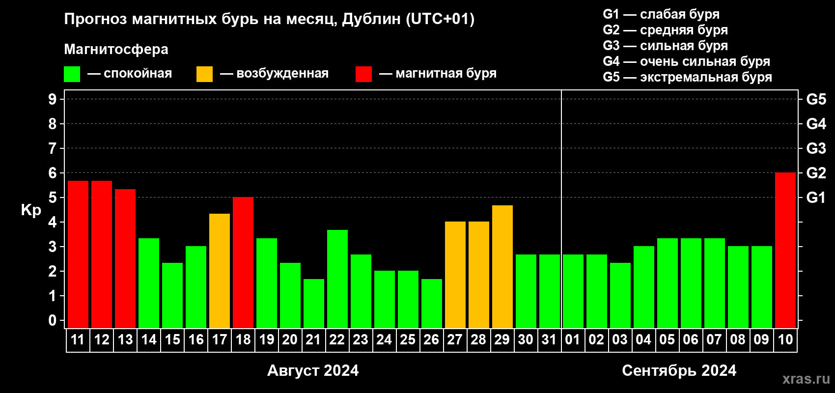Прогноз максимального суточного геомагнитного индекса Kp на <b>1 месяц</b> (31 день) <b>с 11 августа по 10 сентября 2024 г</b>