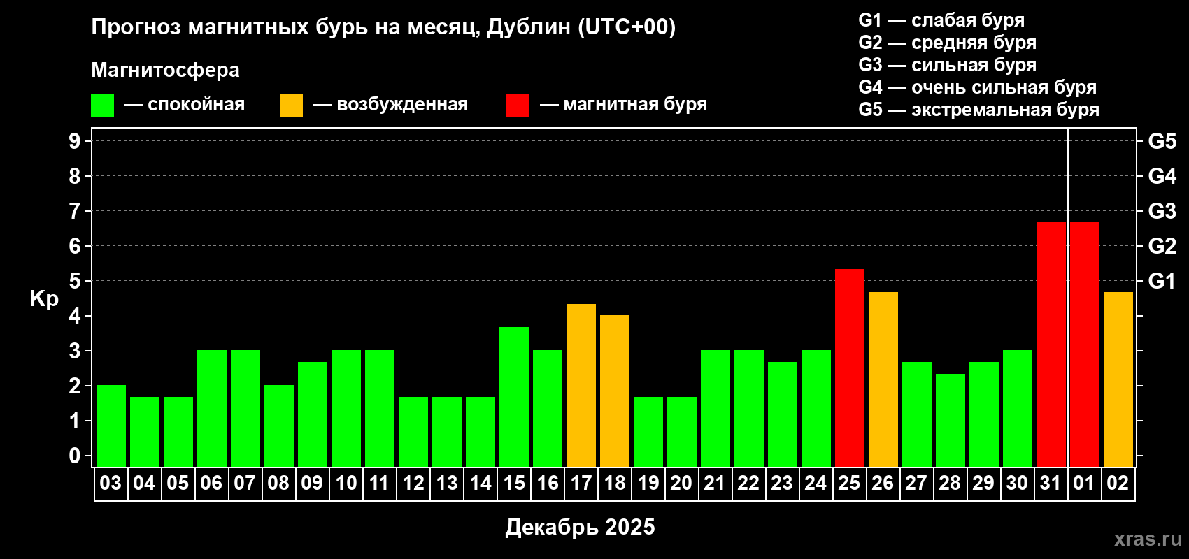 Прогноз максимального суточного геомагнитного индекса Kp на <b>1 месяц</b> (31 день) <b>с 03 декабря 2024 г по 02 января 2025 г</b>