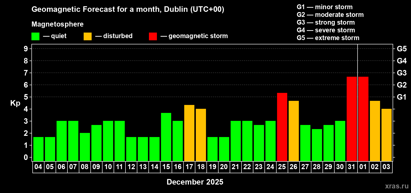 Forecast of the daily maximal value of geomagnetic index Kp for <b>1 month</b> (31 days) <b>from Dec 04, 2024 to Jan 03, 2025</b>
