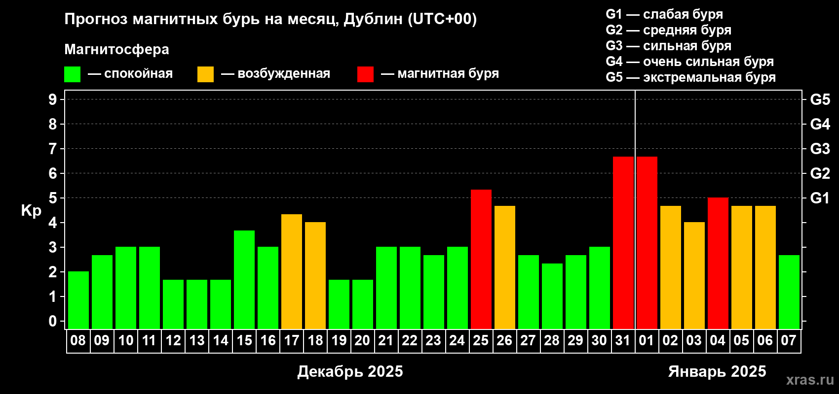 Прогноз максимального суточного геомагнитного индекса Kp на <b>1 месяц</b> (31 день) <b>с 08 декабря 2024 г по 07 января 2025 г</b>