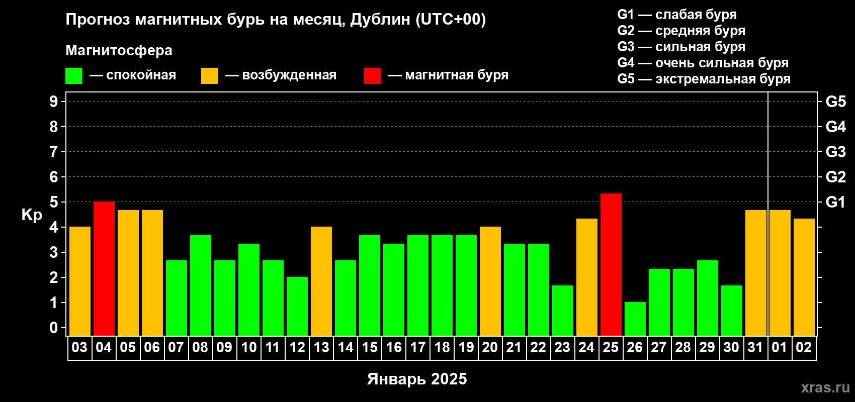 Прогноз максимального суточного геомагнитного индекса Kp на <b>1 месяц</b> (31 день) <b>с 03 января по 02 февраля 2025 г</b>