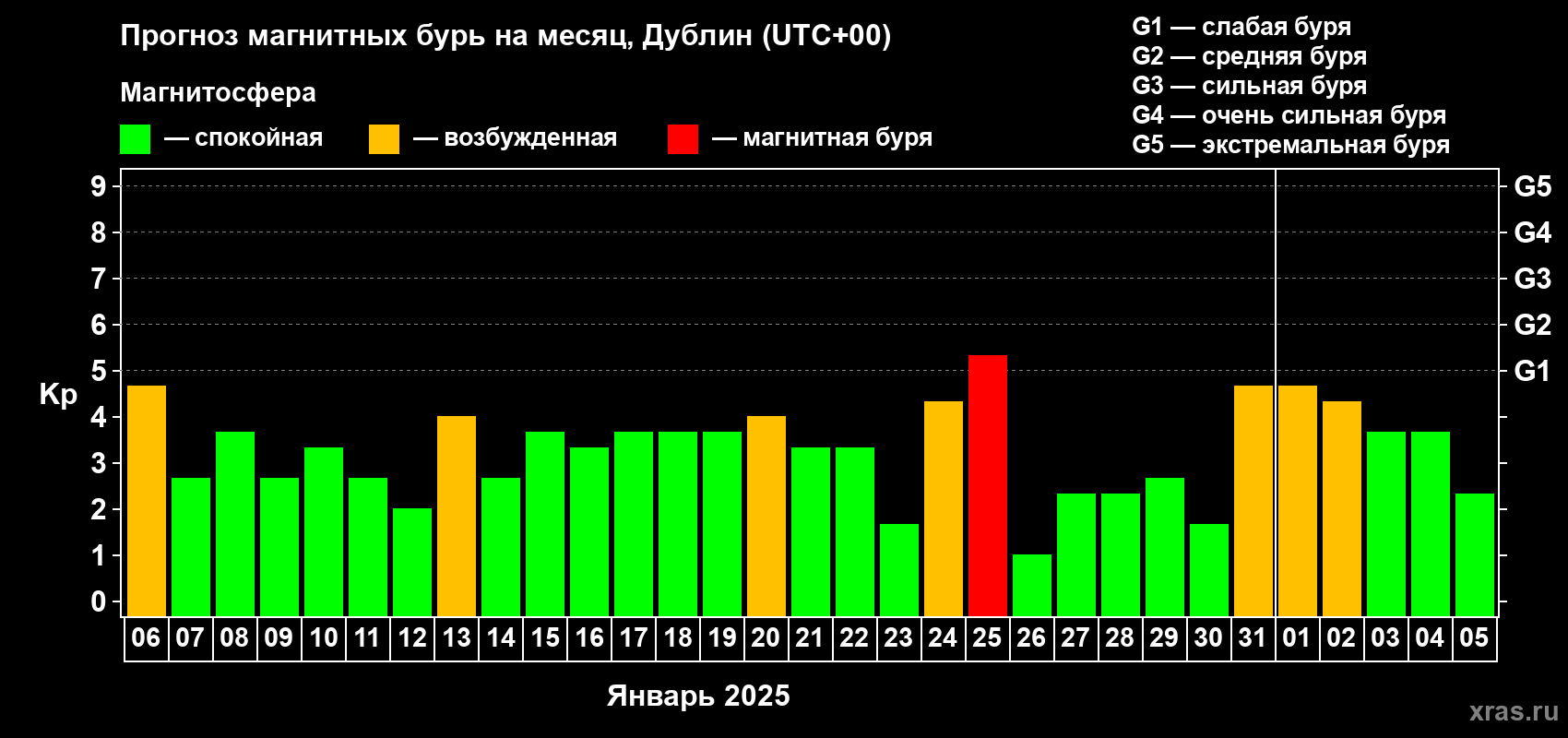 Прогноз максимального суточного геомагнитного индекса Kp на <b>1 месяц</b> (31 день) <b>с 06 января по 05 февраля 2025 г</b>