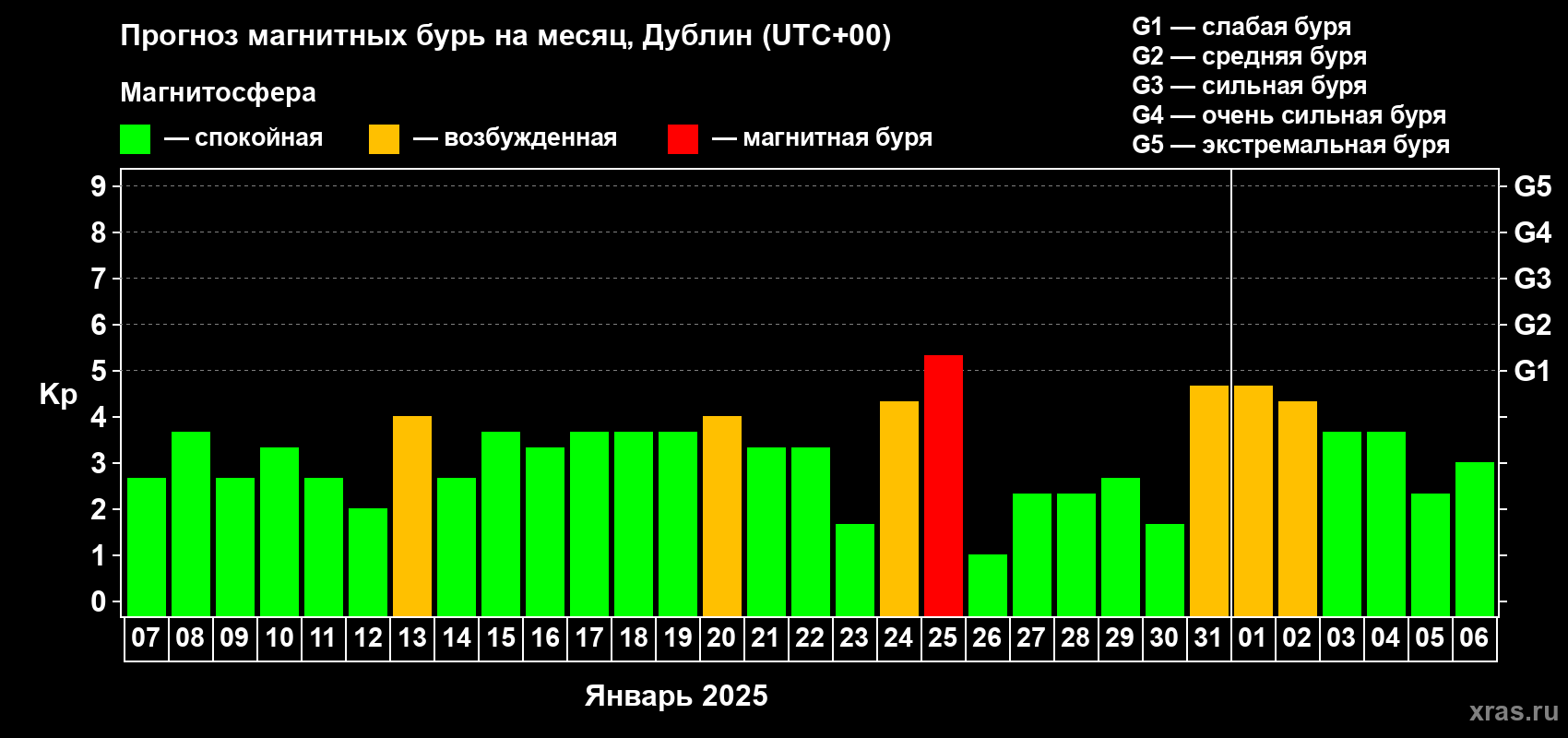 Прогноз максимального суточного геомагнитного индекса Kp на <b>1 месяц</b> (31 день) <b>с 07 января по 06 февраля 2025 г</b>