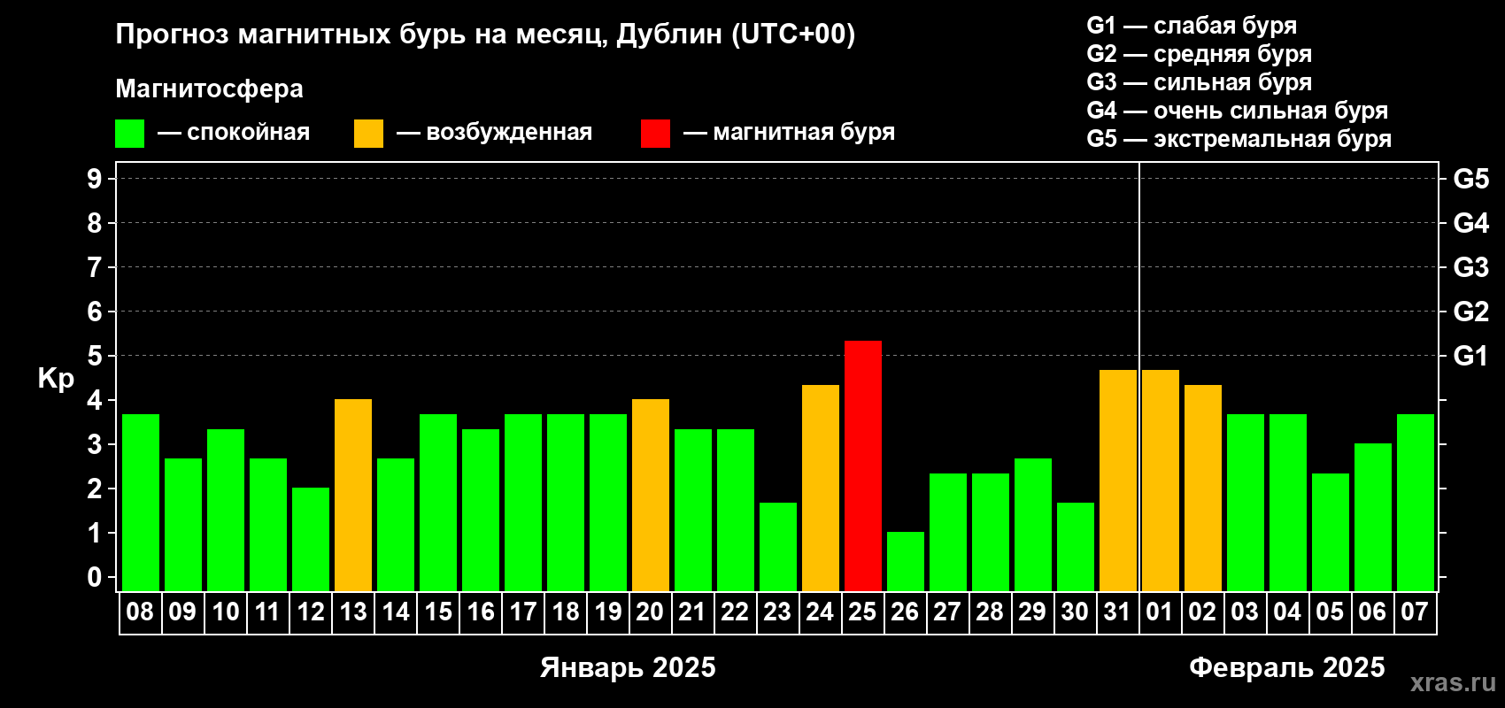 Прогноз максимального суточного геомагнитного индекса Kp на <b>1 месяц</b> (31 день) <b>с 08 января по 07 февраля 2025 г</b>