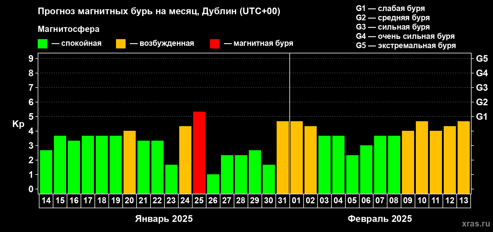 Прогноз максимального суточного геомагнитного индекса Kp на <b>1 месяц</b> (31 день) <b>с 14 января по 13 февраля 2025 г</b>