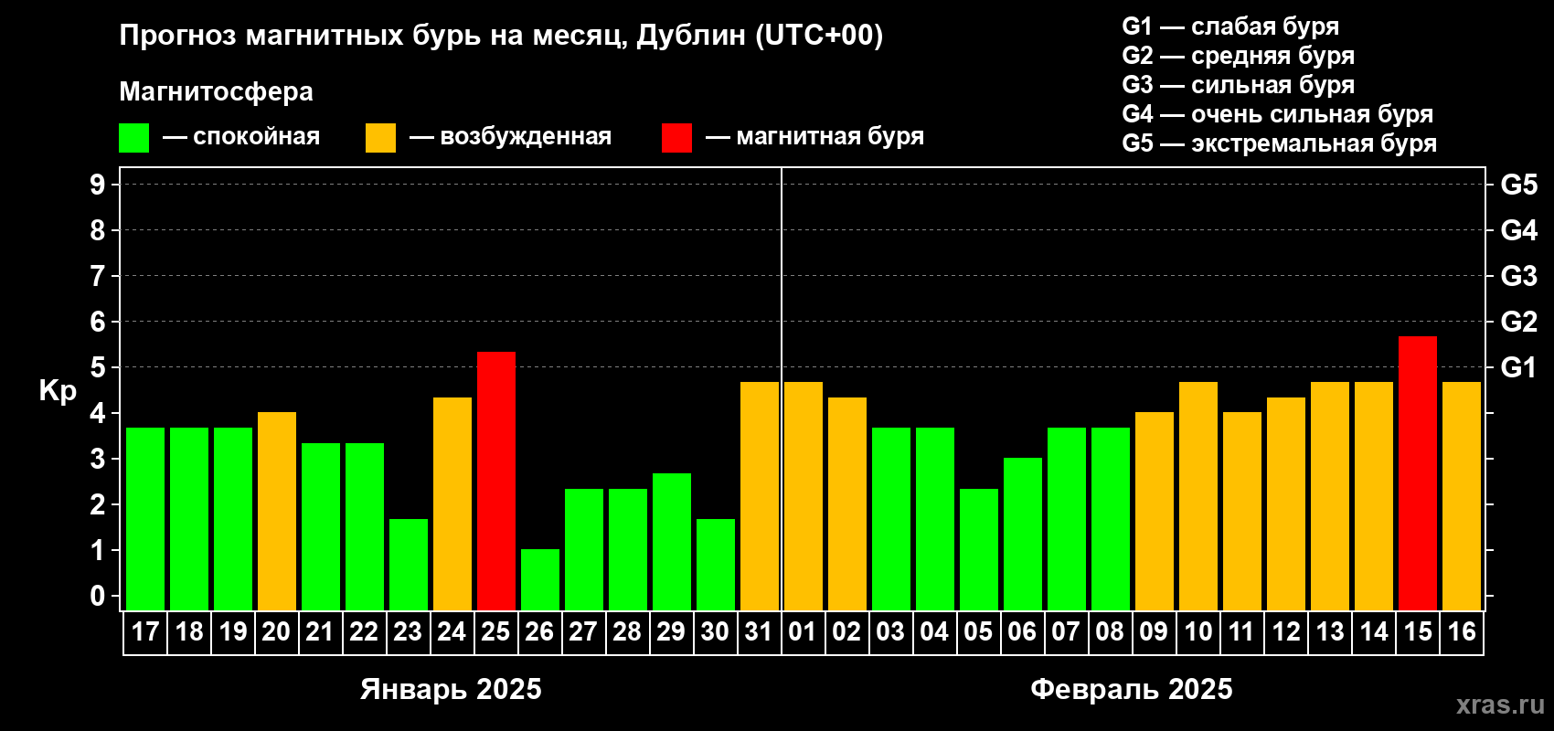 Прогноз максимального суточного геомагнитного индекса Kp на <b>1 месяц</b> (31 день) <b>с 17 января по 16 февраля 2025 г</b>