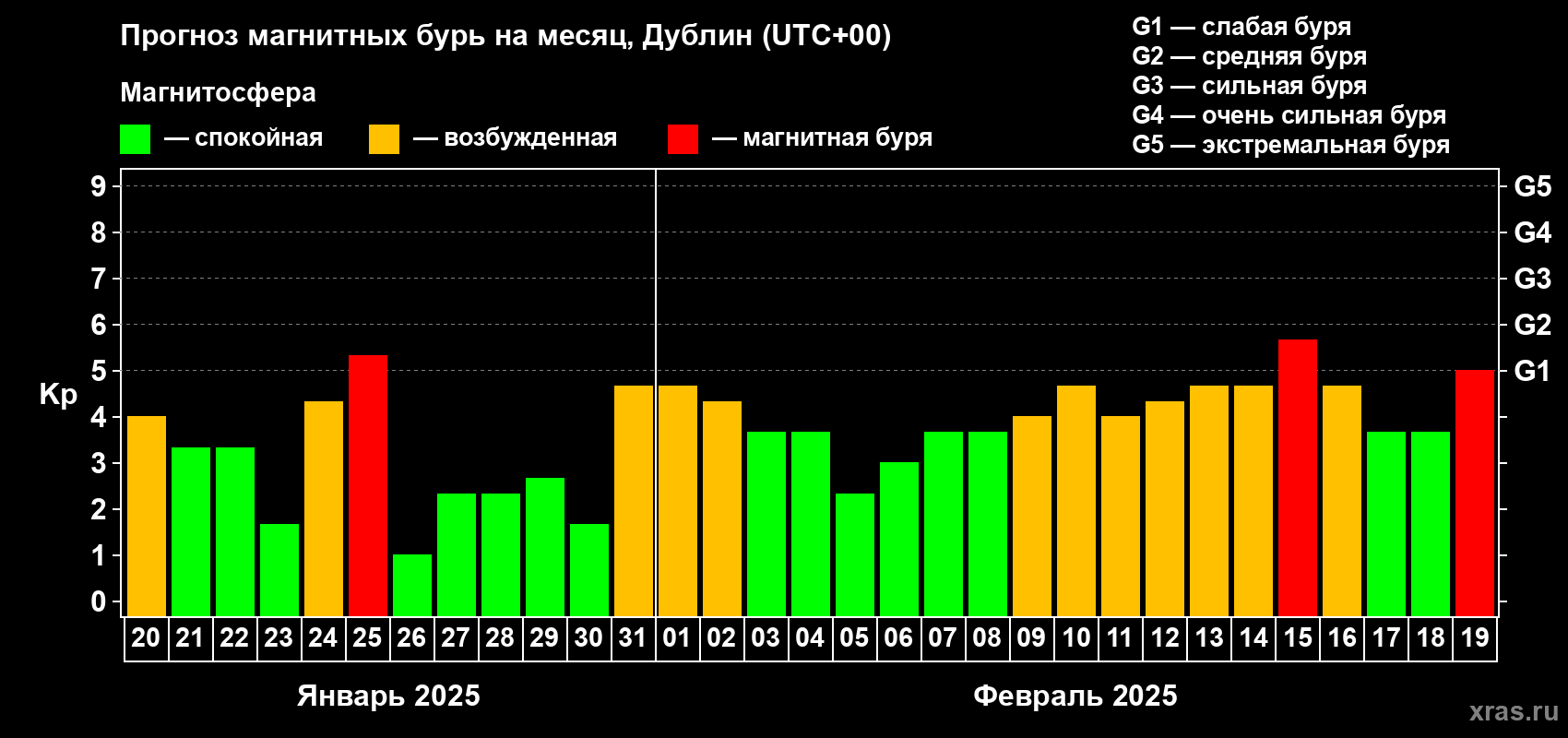 Прогноз максимального суточного геомагнитного индекса Kp на <b>1 месяц</b> (31 день) <b>с 20 января по 19 февраля 2025 г</b>
