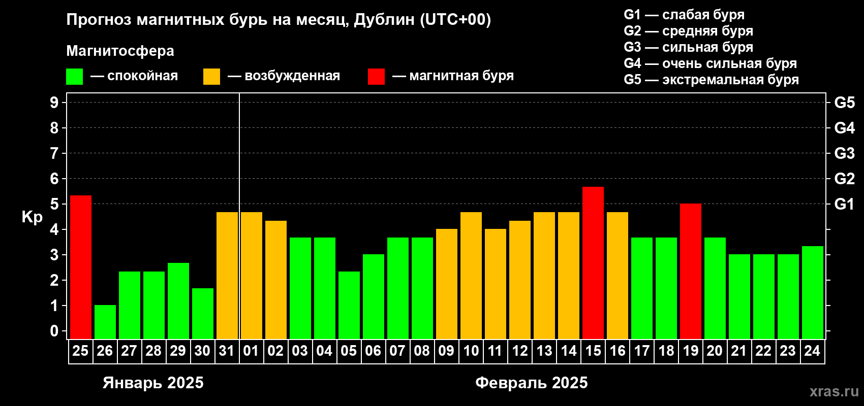 Прогноз максимального суточного геомагнитного индекса Kp на <b>1 месяц</b> (31 день) <b>с 25 января по 24 февраля 2025 г</b>