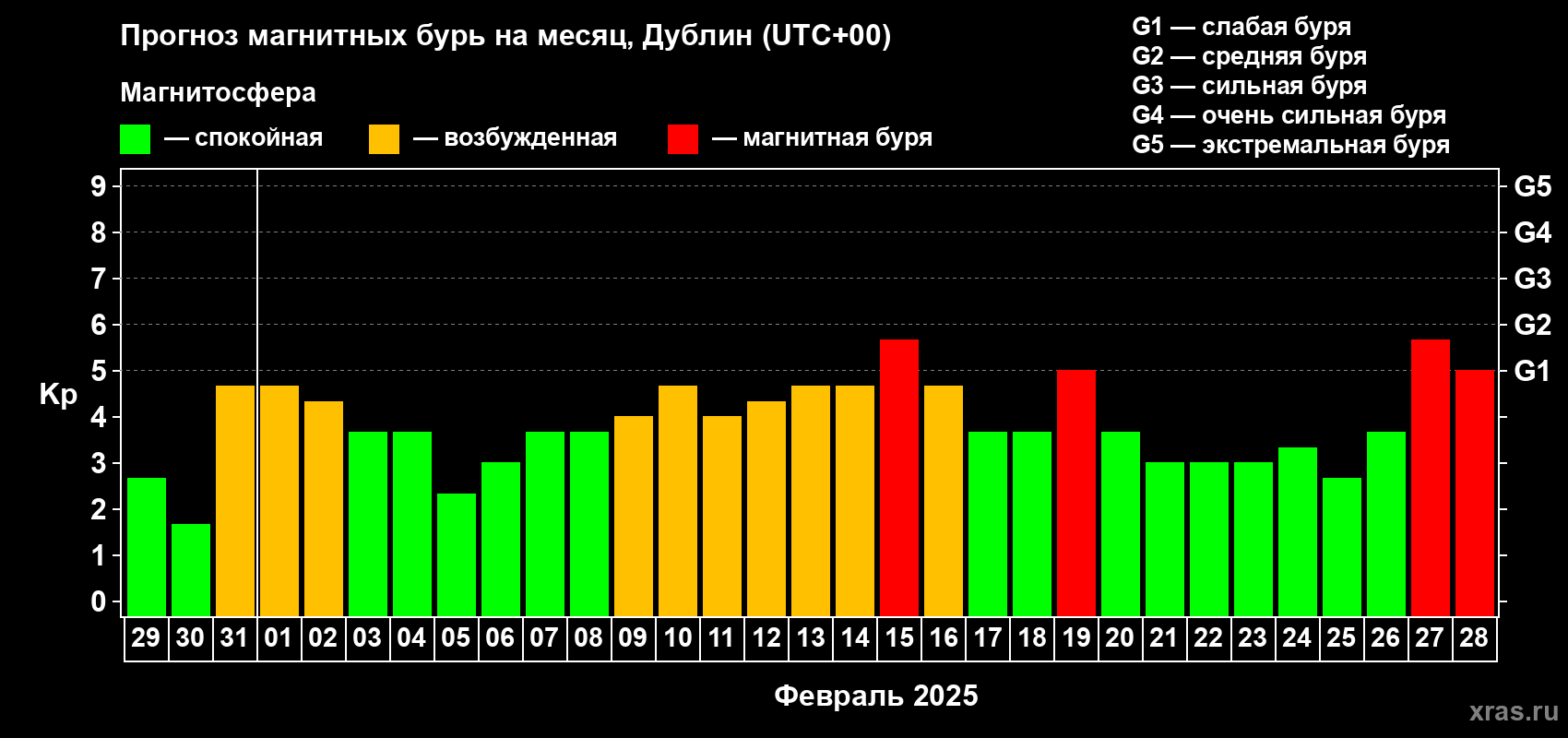 Прогноз максимального суточного геомагнитного индекса Kp на <b>1 месяц</b> (31 день) <b>с 29 января по 28 февраля 2025 г</b>
