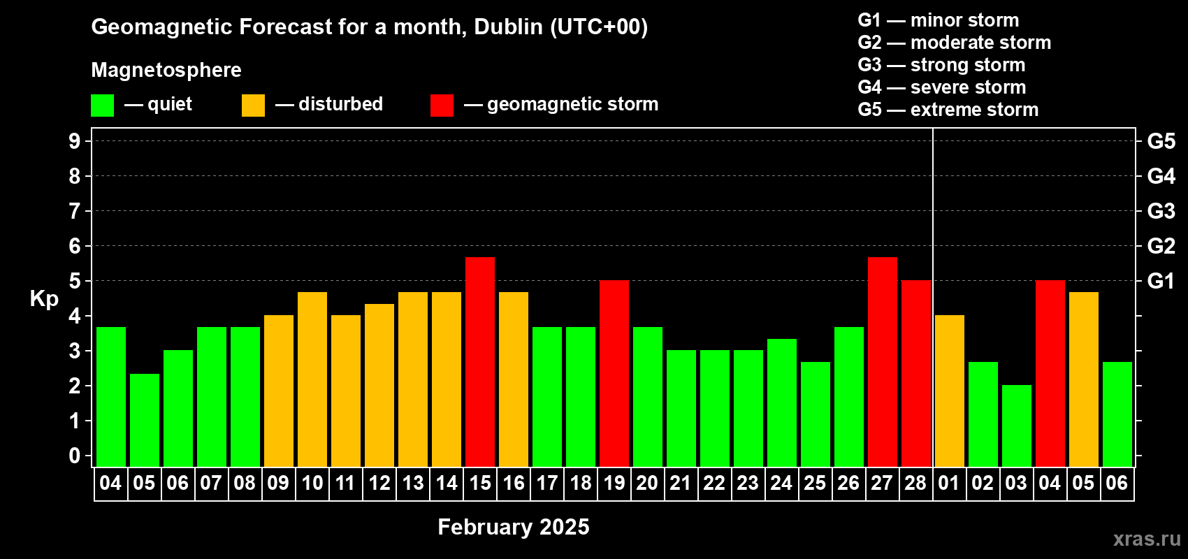 Forecast of the daily maximal value of geomagnetic index Kp for <b>1 month</b> (31 days) <b>from Feb 04, 2025 to Mar 06, 2025</b>