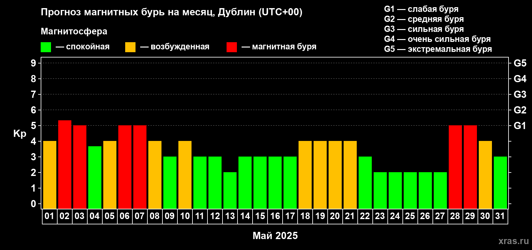 Прогноз максимального суточного геомагнитного индекса Kp на <b>1 месяц</b> (31 день) <b>с 01 мая по 31 мая 2025 г</b>