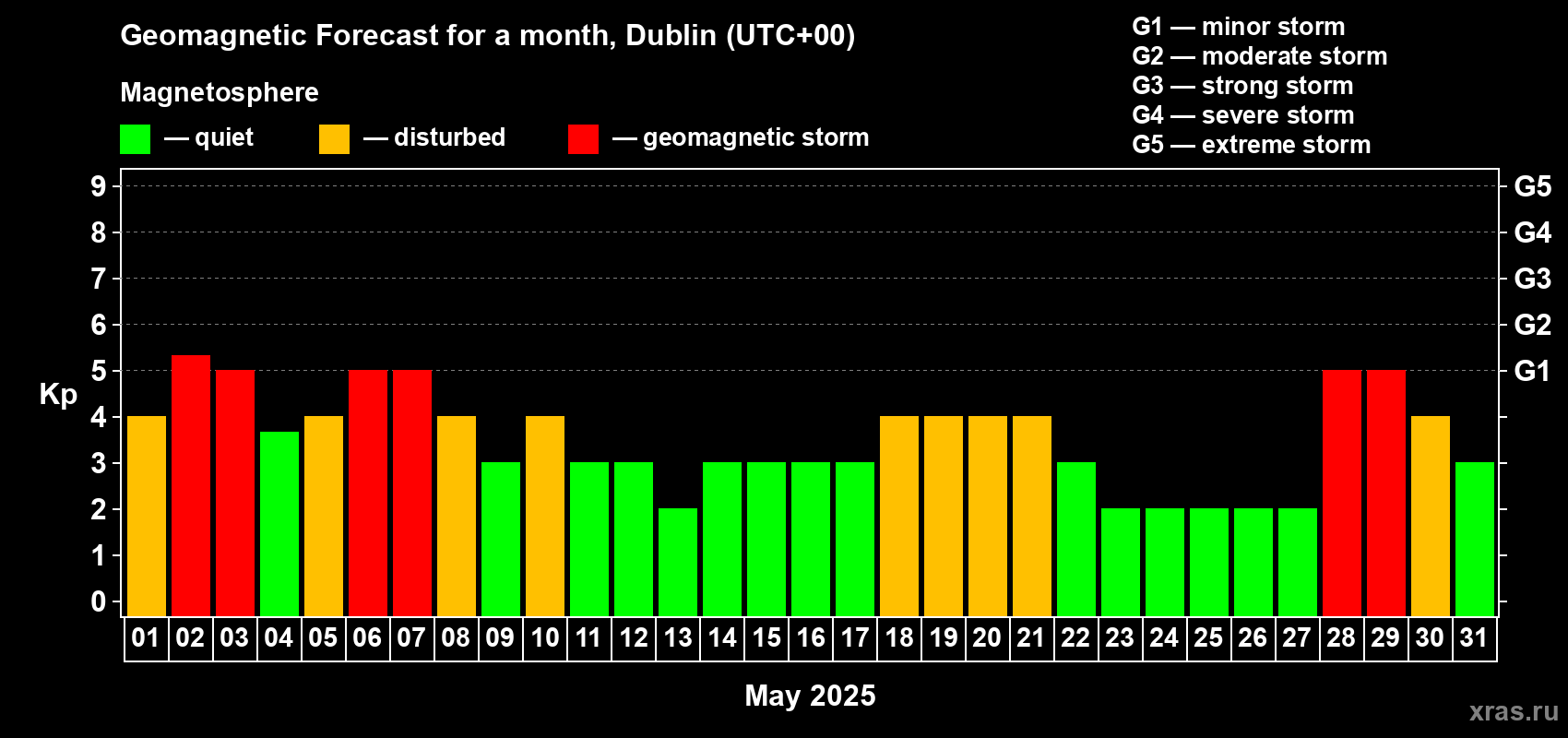 Forecast of the daily maximal value of geomagnetic index Kp for <b>1 month</b> (31 days) <b>from May 01, 2025 to May 31, 2025</b>