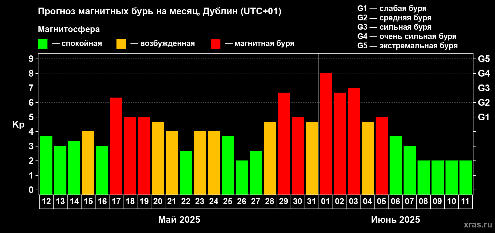 Прогноз максимального суточного геомагнитного индекса Kp на <b>1 месяц</b> (31 день) <b>с 12 мая по 11 июня 2025 г</b>