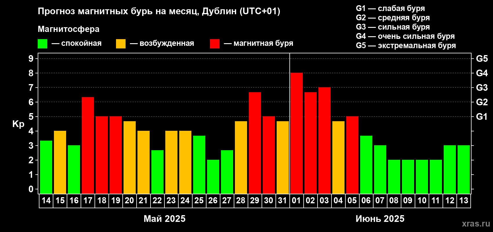 Прогноз максимального суточного геомагнитного индекса Kp на <b>1 месяц</b> (31 день) <b>с 14 мая по 13 июня 2025 г</b>