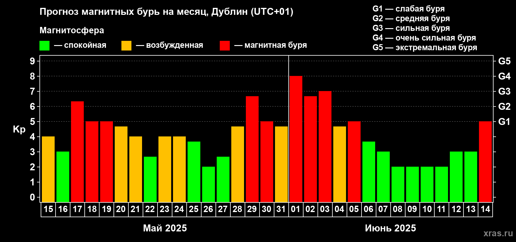 Прогноз максимального суточного геомагнитного индекса Kp на <b>1 месяц</b> (31 день) <b>с 15 мая по 14 июня 2025 г</b>