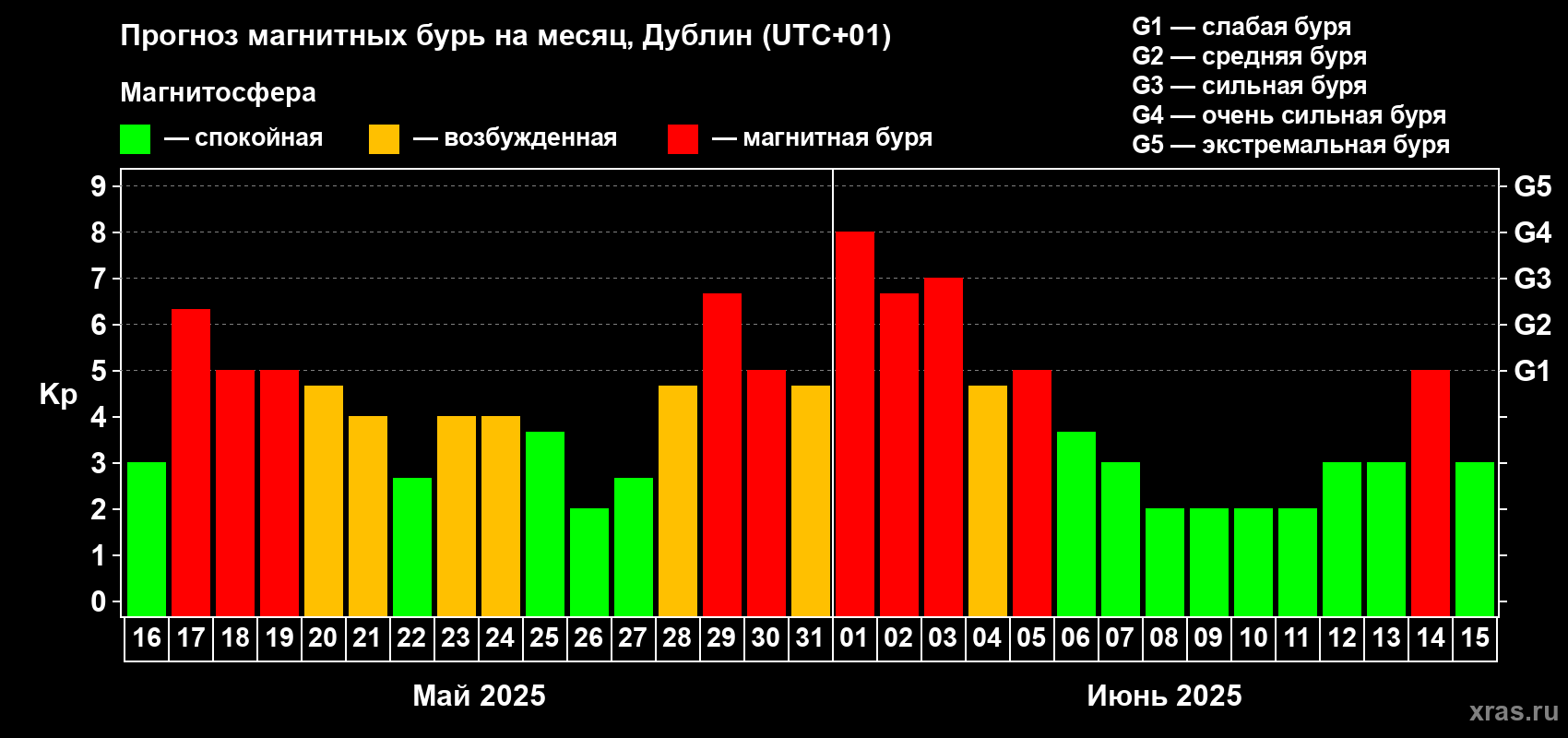 Прогноз максимального суточного геомагнитного индекса Kp на <b>1 месяц</b> (31 день) <b>с 16 мая по 15 июня 2025 г</b>