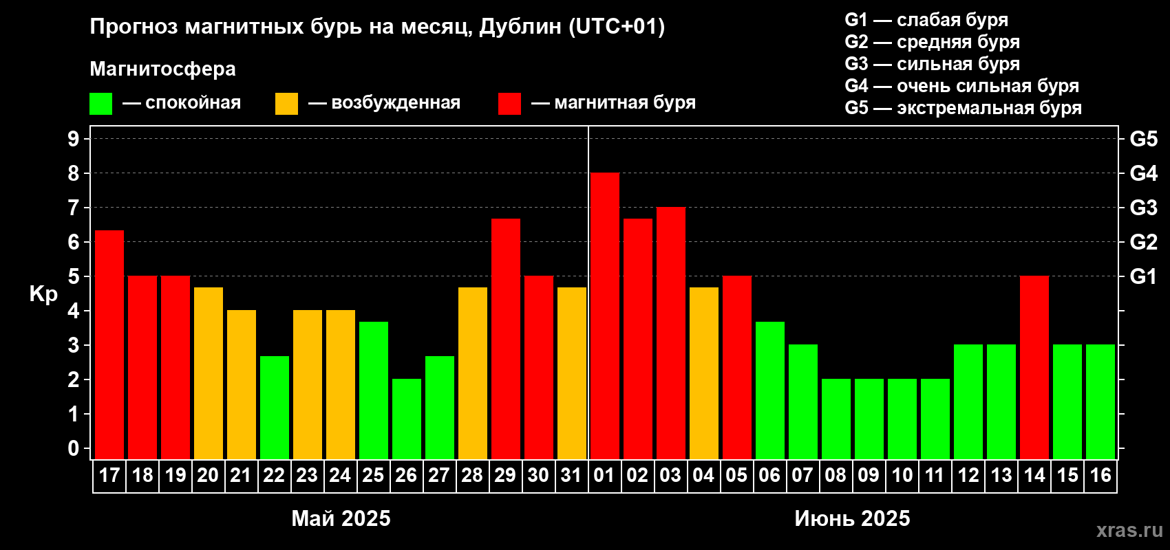 Прогноз максимального суточного геомагнитного индекса Kp на <b>1 месяц</b> (31 день) <b>с 17 мая по 16 июня 2025 г</b>
