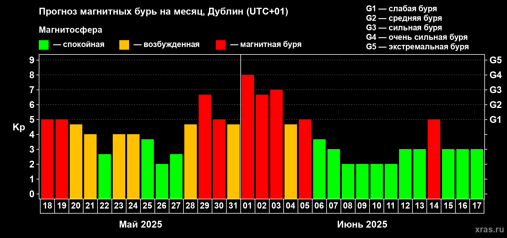 Прогноз максимального суточного геомагнитного индекса Kp на <b>1 месяц</b> (31 день) <b>с 18 мая по 17 июня 2025 г</b>