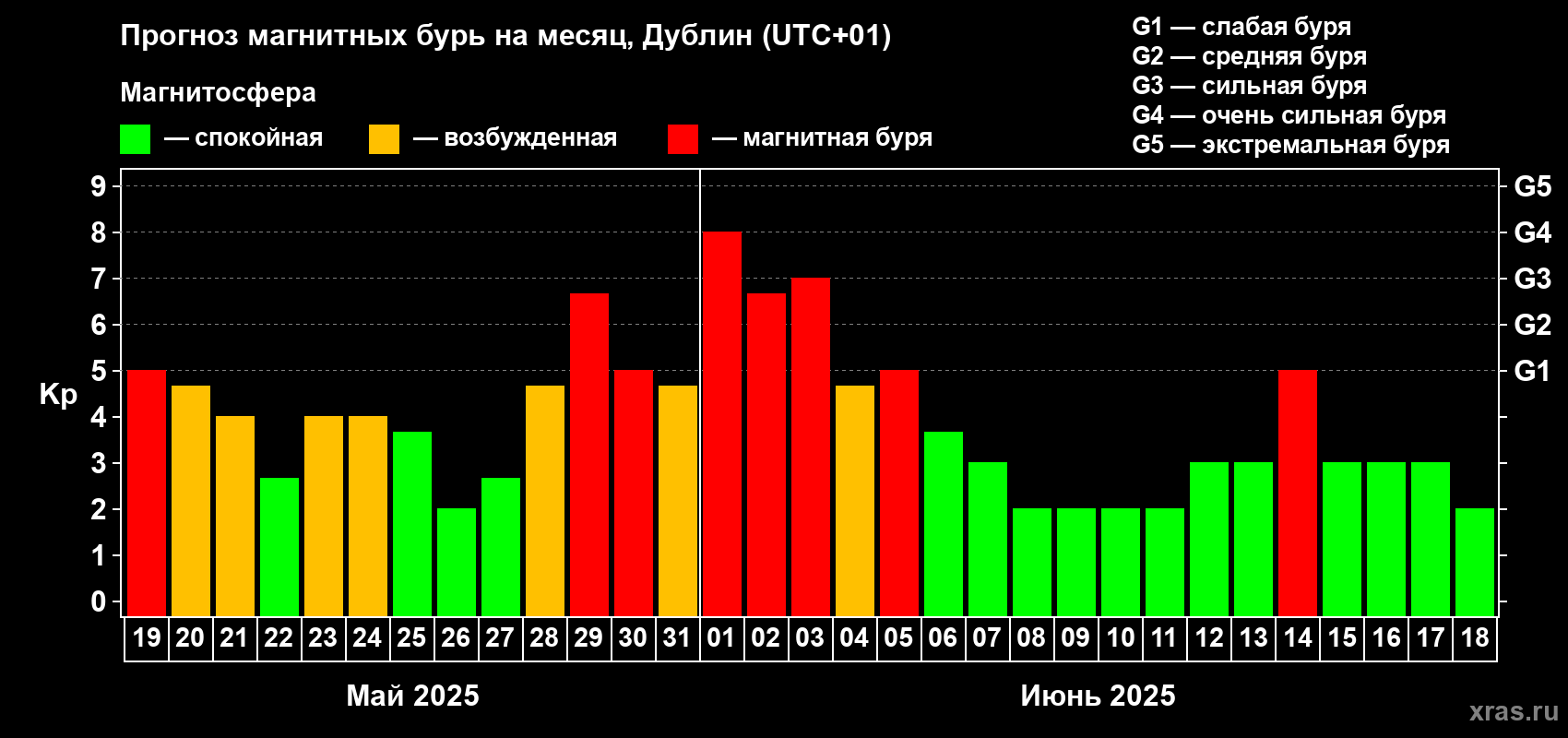 Прогноз максимального суточного геомагнитного индекса Kp на <b>1 месяц</b> (31 день) <b>с 19 мая по 18 июня 2025 г</b>