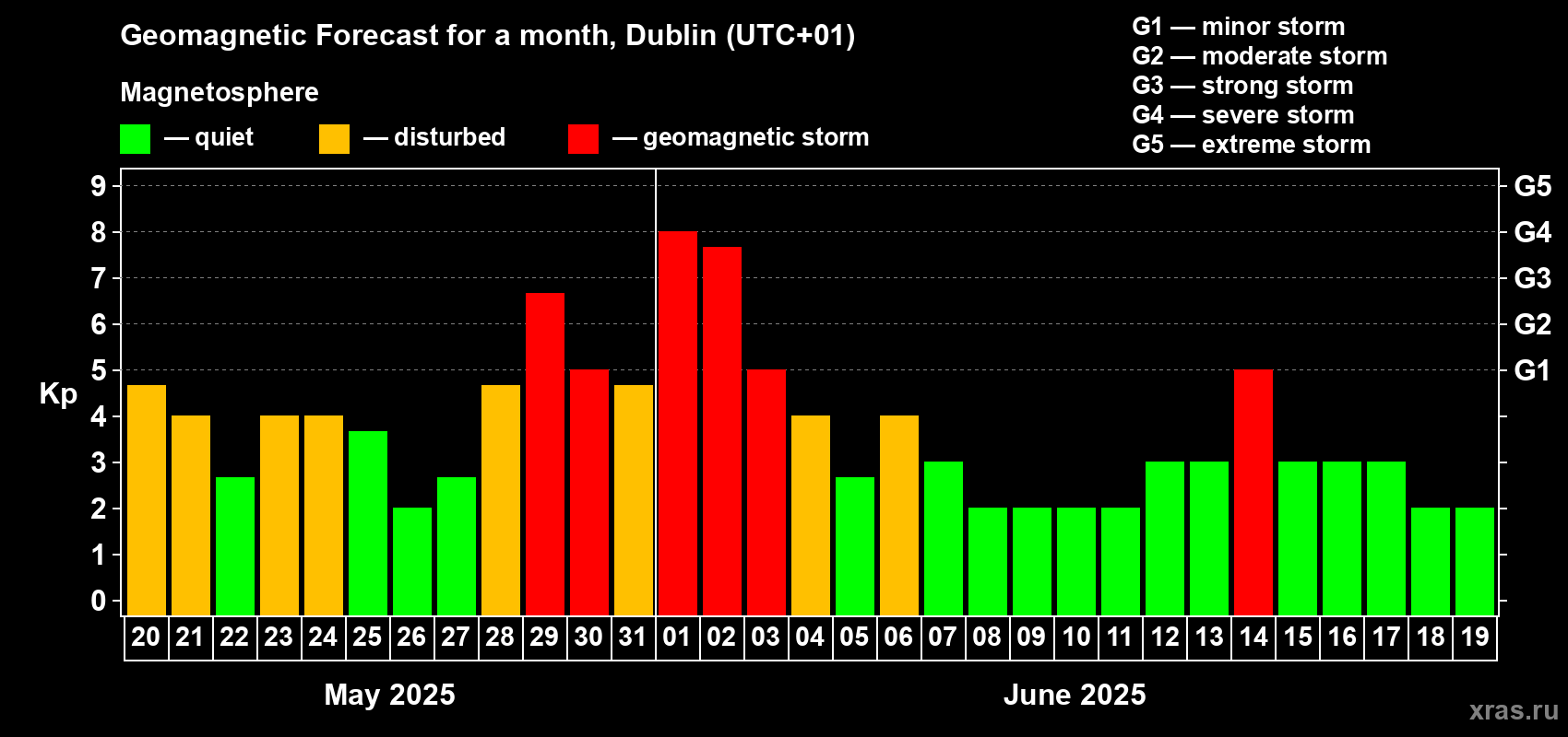 Forecast of the daily maximal value of geomagnetic index Kp for <b>1 month</b> (31 days) <b>from May 20, 2025 to Jun 19, 2025</b>