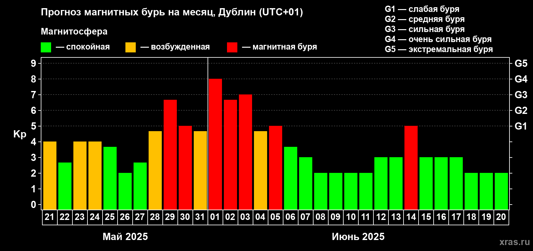 Прогноз максимального суточного геомагнитного индекса Kp на <b>1 месяц</b> (31 день) <b>с 21 мая по 20 июня 2025 г</b>