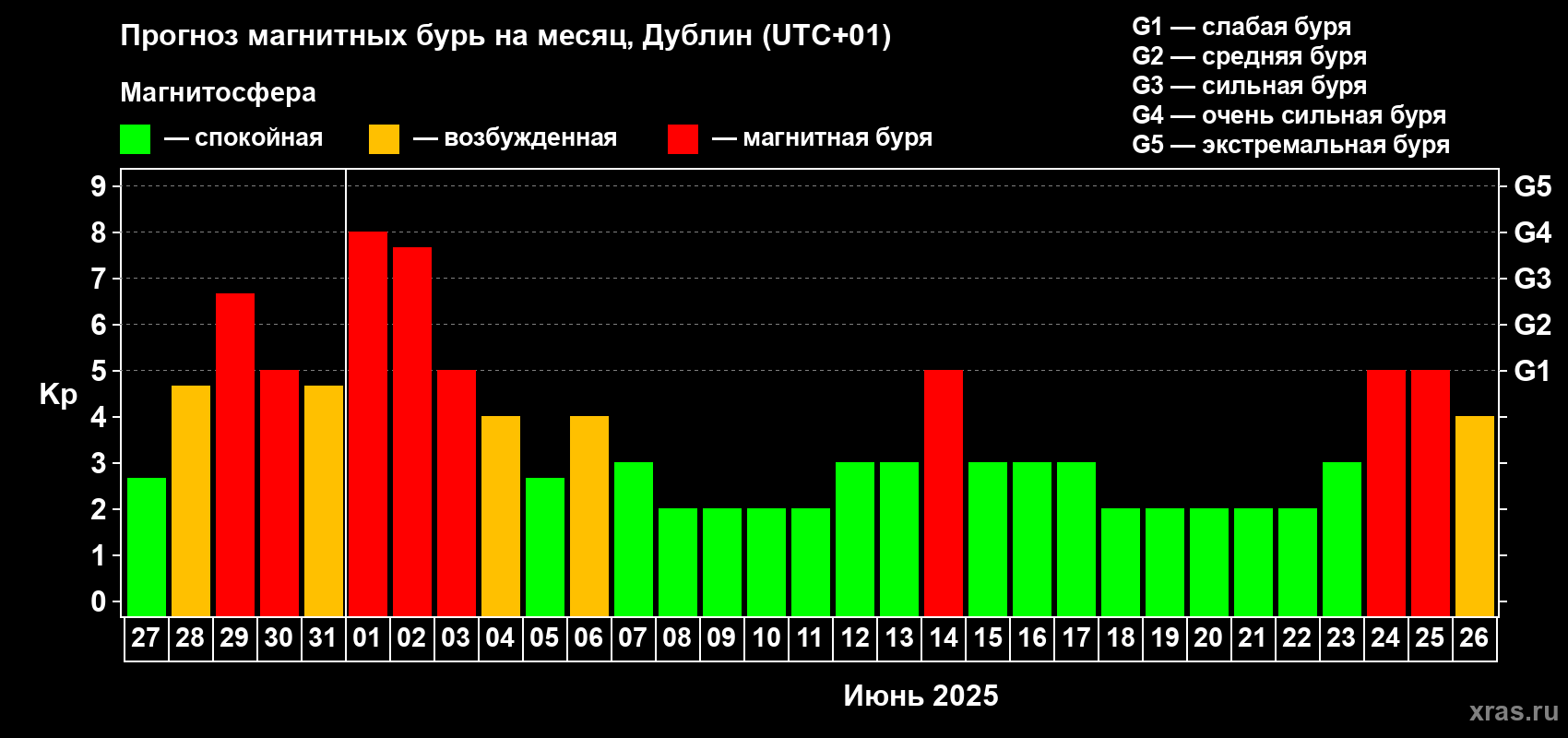 Прогноз максимального суточного геомагнитного индекса Kp на <b>1 месяц</b> (31 день) <b>с 27 мая по 26 июня 2025 г</b>
