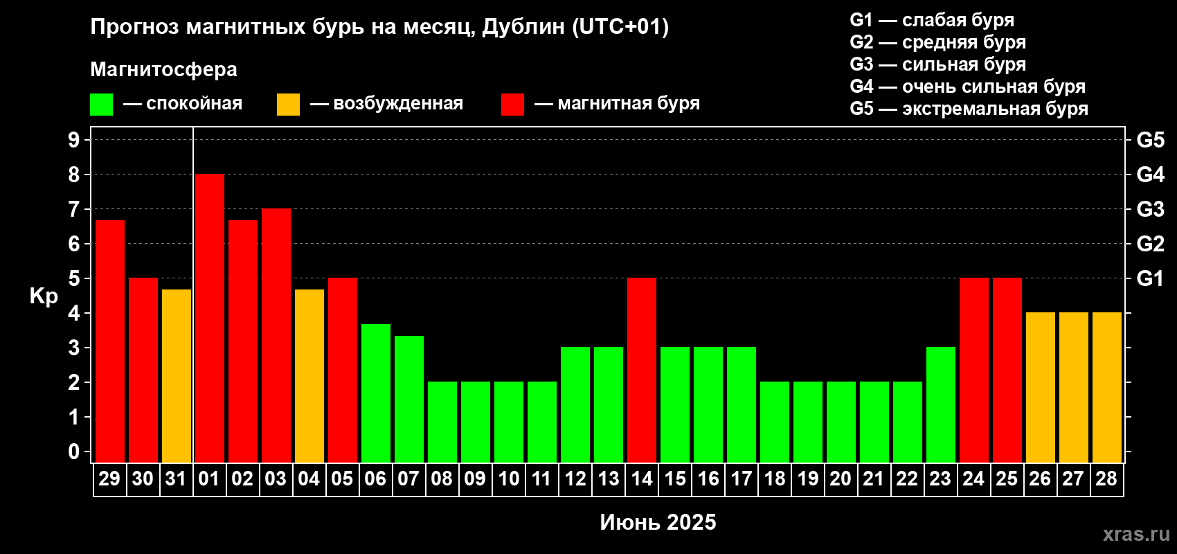 Прогноз максимального суточного геомагнитного индекса Kp на <b>1 месяц</b> (31 день) <b>с 29 мая по 28 июня 2025 г</b>