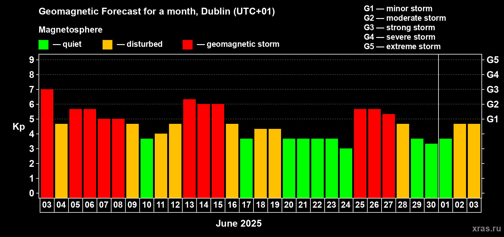 Forecast of the daily maximal value of geomagnetic index Kp for <b>1 month</b> (31 days) <b>from Jun 03, 2025 to Jul 03, 2025</b>