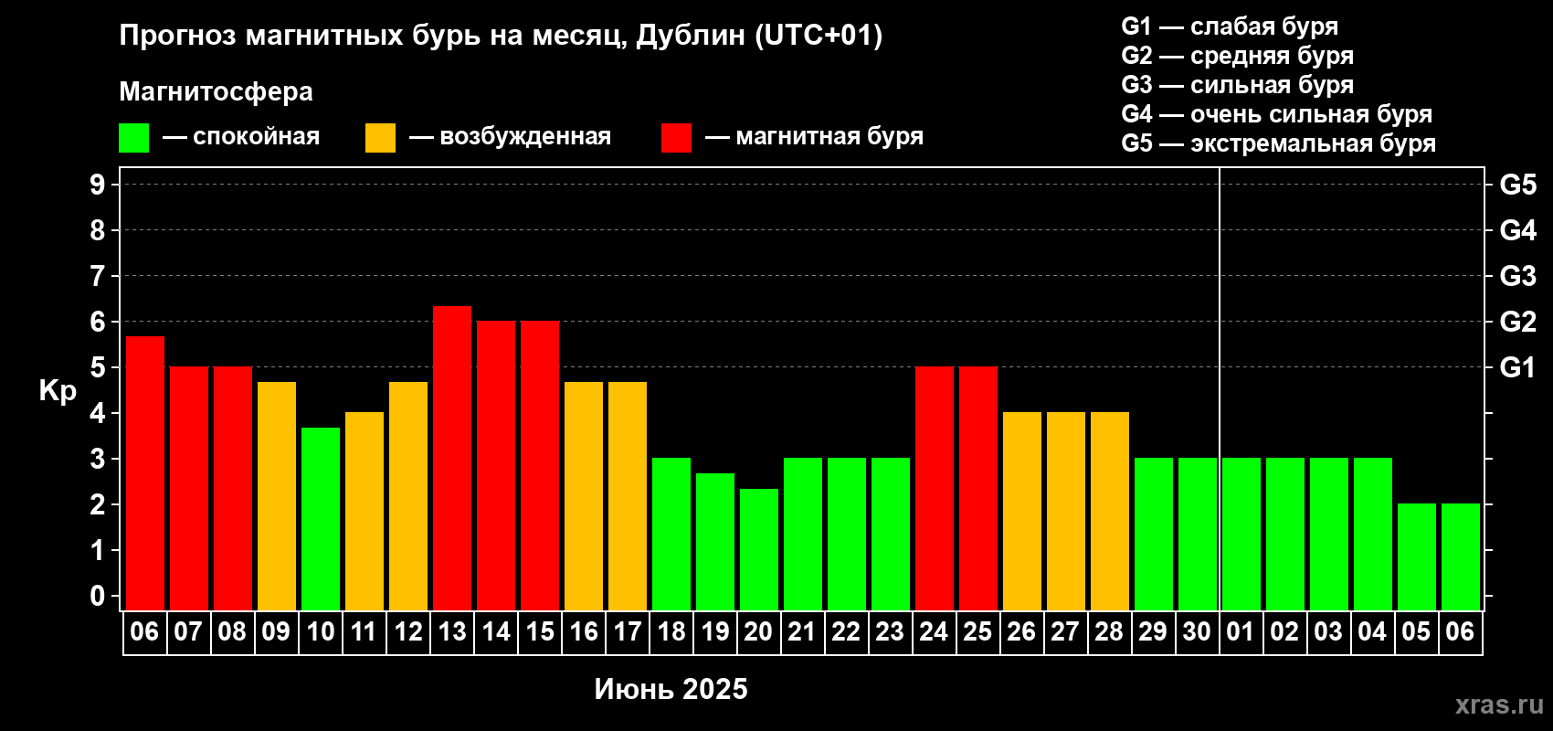 Прогноз максимального суточного геомагнитного индекса Kp на <b>1 месяц</b> (31 день) <b>с 06 июня по 06 июля 2025 г</b>