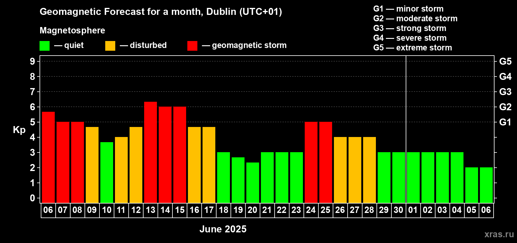Forecast of the daily maximal value of geomagnetic index Kp for <b>1 month</b> (31 days) <b>from Jun 06, 2025 to Jul 06, 2025</b>