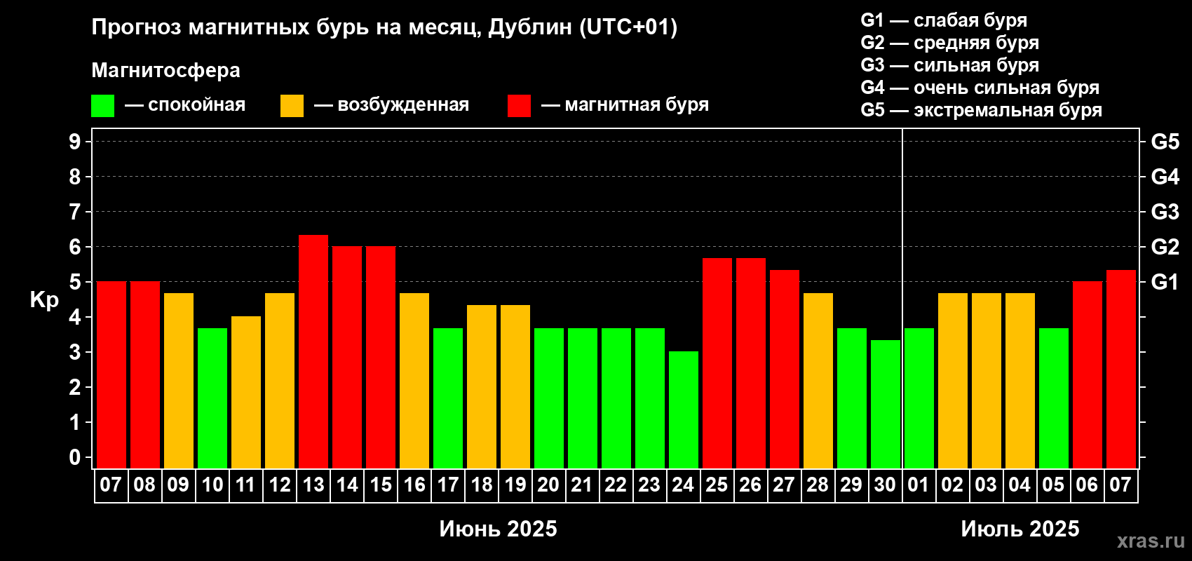 Прогноз максимального суточного геомагнитного индекса Kp на <b>1 месяц</b> (31 день) <b>с 07 июня по 07 июля 2025 г</b>