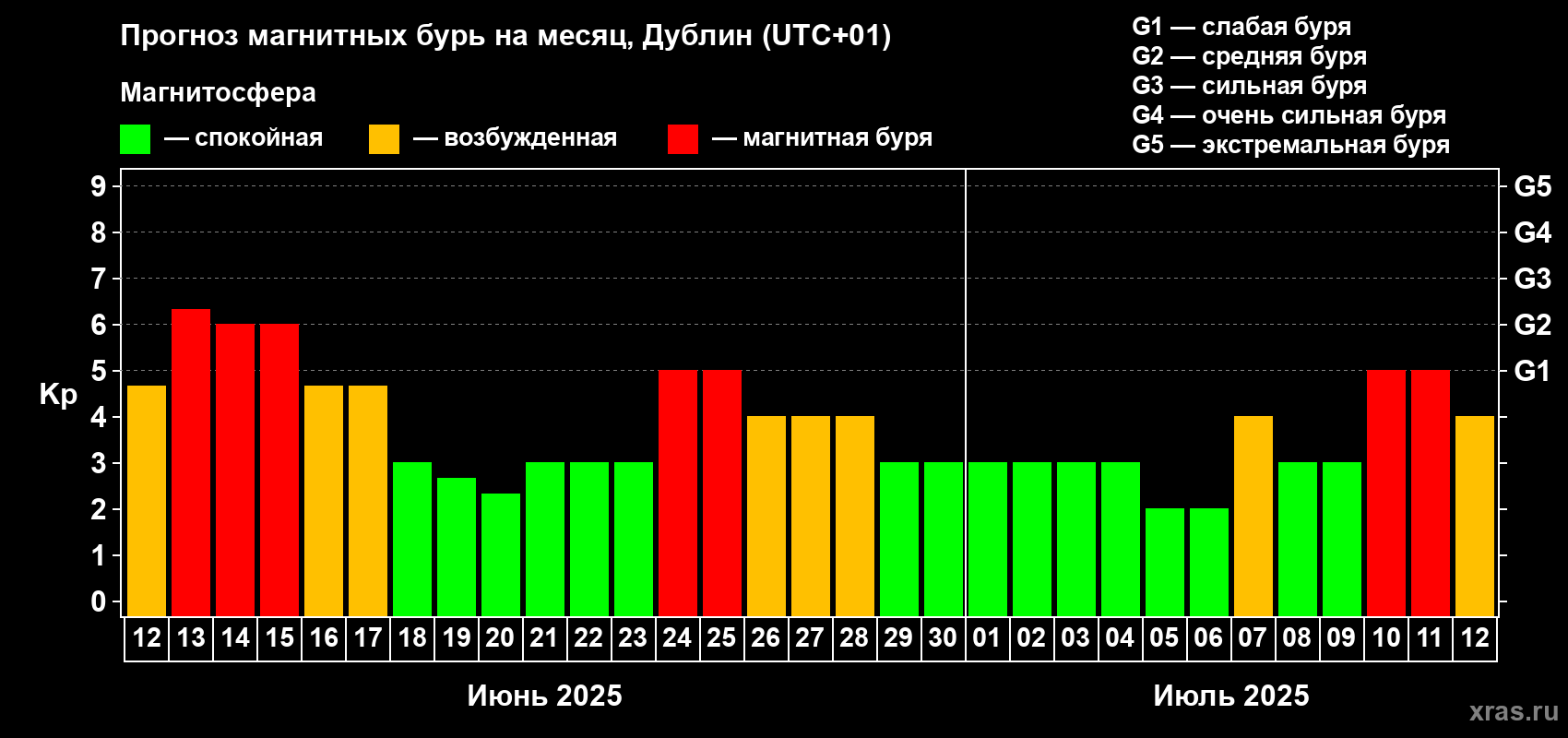 Прогноз максимального суточного геомагнитного индекса Kp на <b>1 месяц</b> (31 день) <b>с 12 июня по 12 июля 2025 г</b>