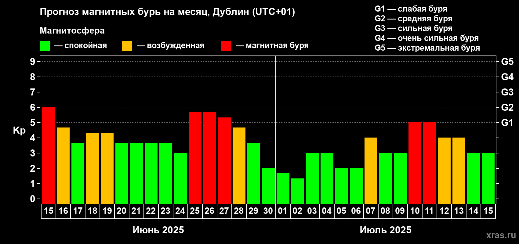 Прогноз максимального суточного геомагнитного индекса Kp на <b>1 месяц</b> (31 день) <b>с 15 июня по 15 июля 2025 г</b>