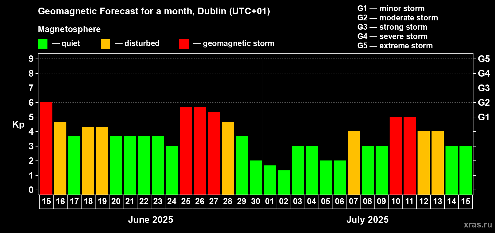 Forecast of the daily maximal value of geomagnetic index Kp for <b>1 month</b> (31 days) <b>from Jun 15, 2025 to Jul 15, 2025</b>