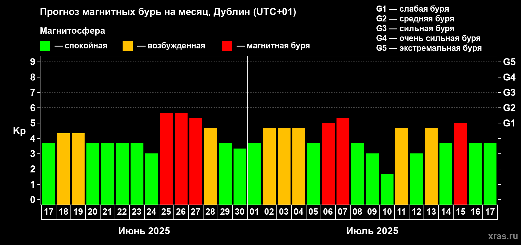 Прогноз максимального суточного геомагнитного индекса Kp на <b>1 месяц</b> (31 день) <b>с 17 июня по 17 июля 2025 г</b>