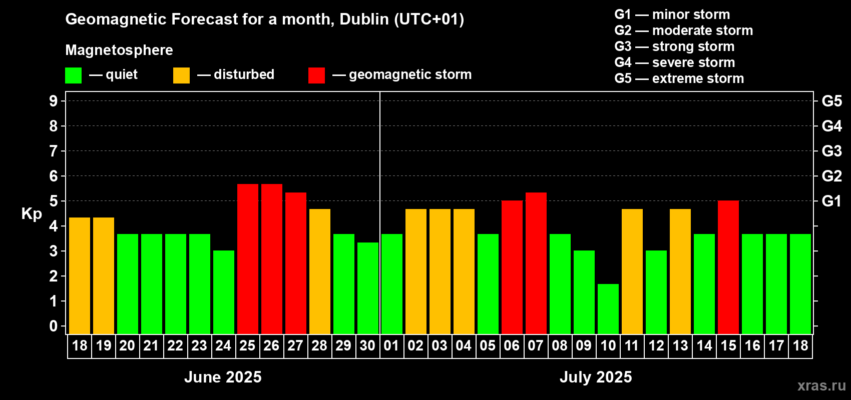 Forecast of the daily maximal value of geomagnetic index Kp for <b>1 month</b> (31 days) <b>from Jun 18, 2025 to Jul 18, 2025</b>