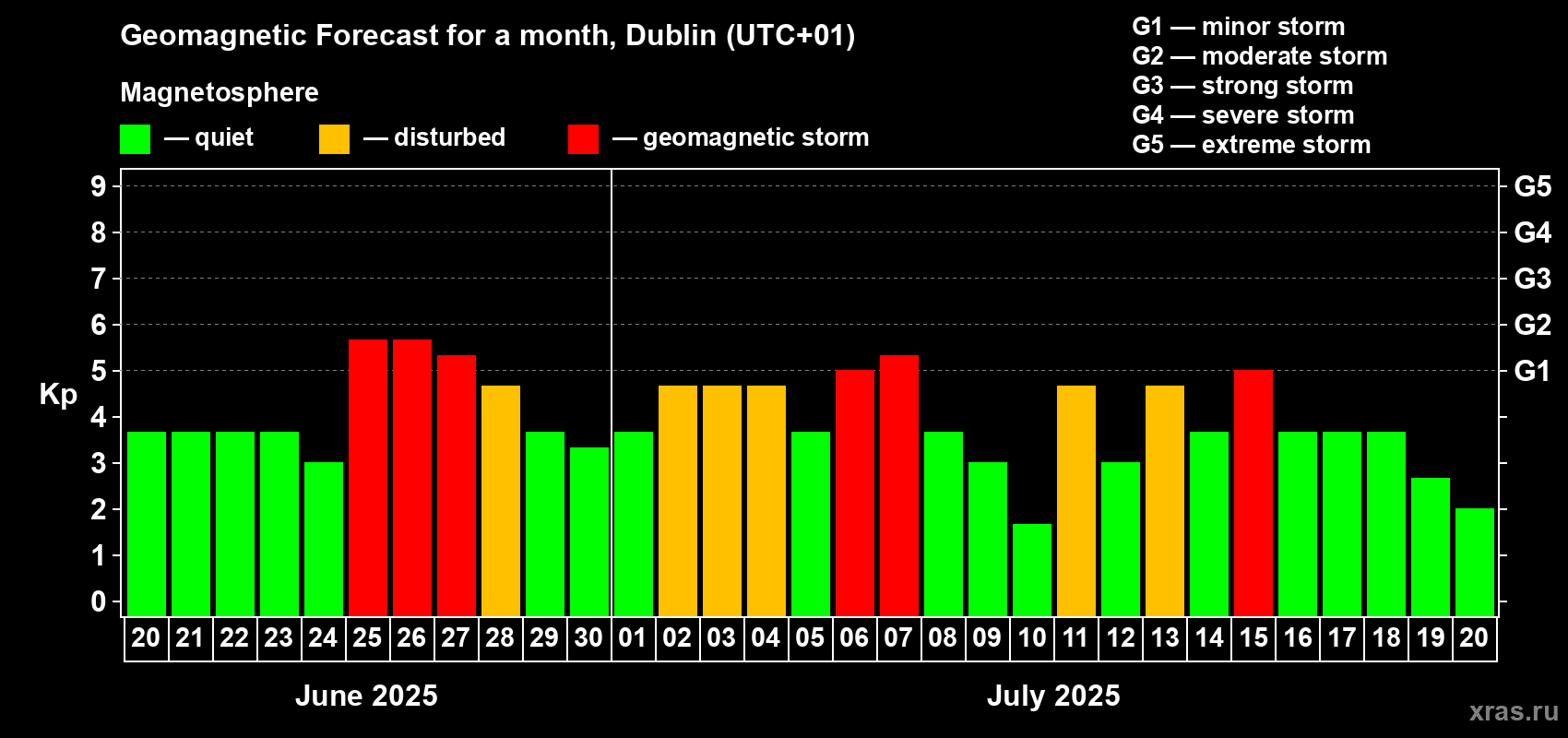 Forecast of the daily maximal value of geomagnetic index Kp for <b>1 month</b> (31 days) <b>from Jun 20, 2025 to Jul 20, 2025</b>