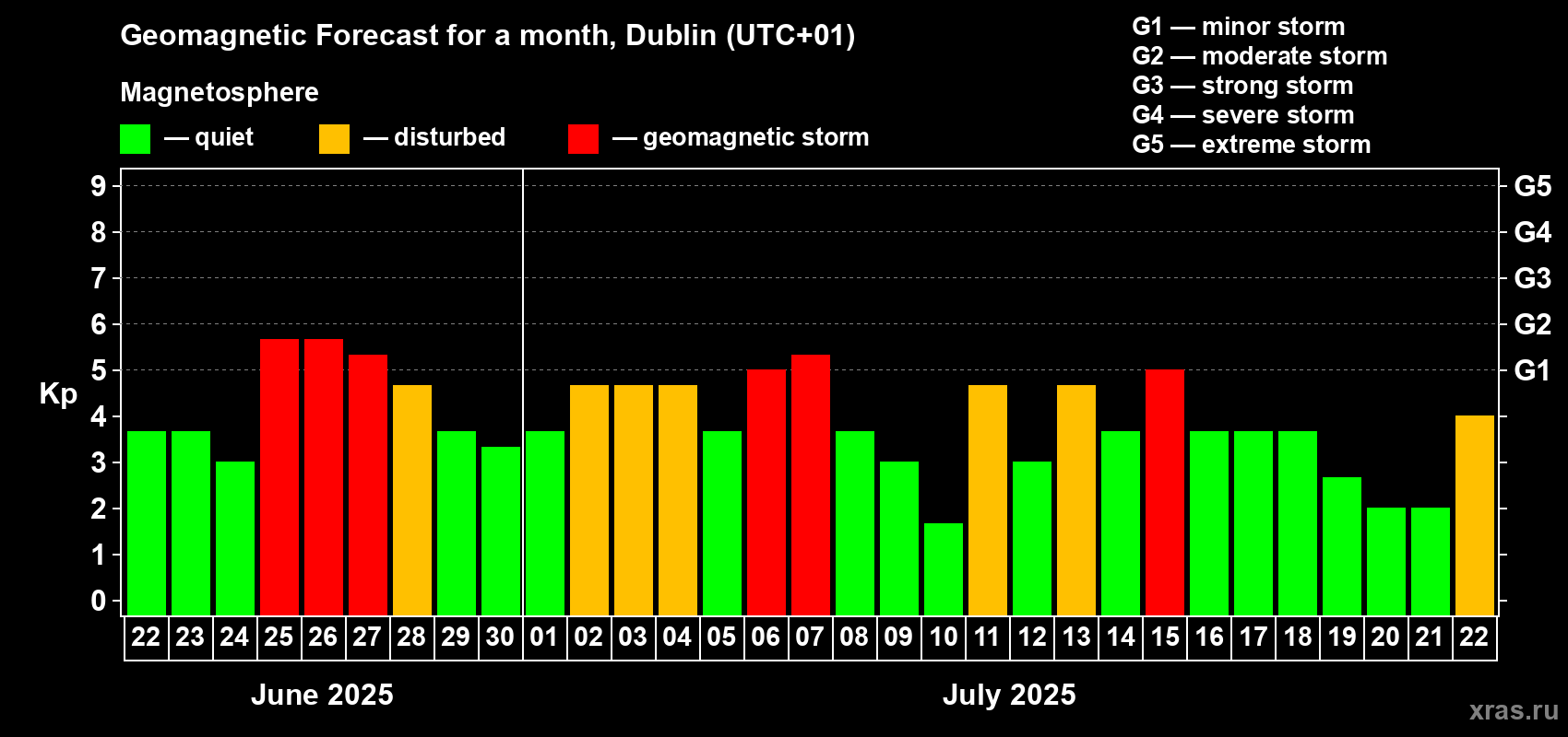 Forecast of the daily maximal value of geomagnetic index Kp for <b>1 month</b> (31 days) <b>from Jun 22, 2025 to Jul 22, 2025</b>