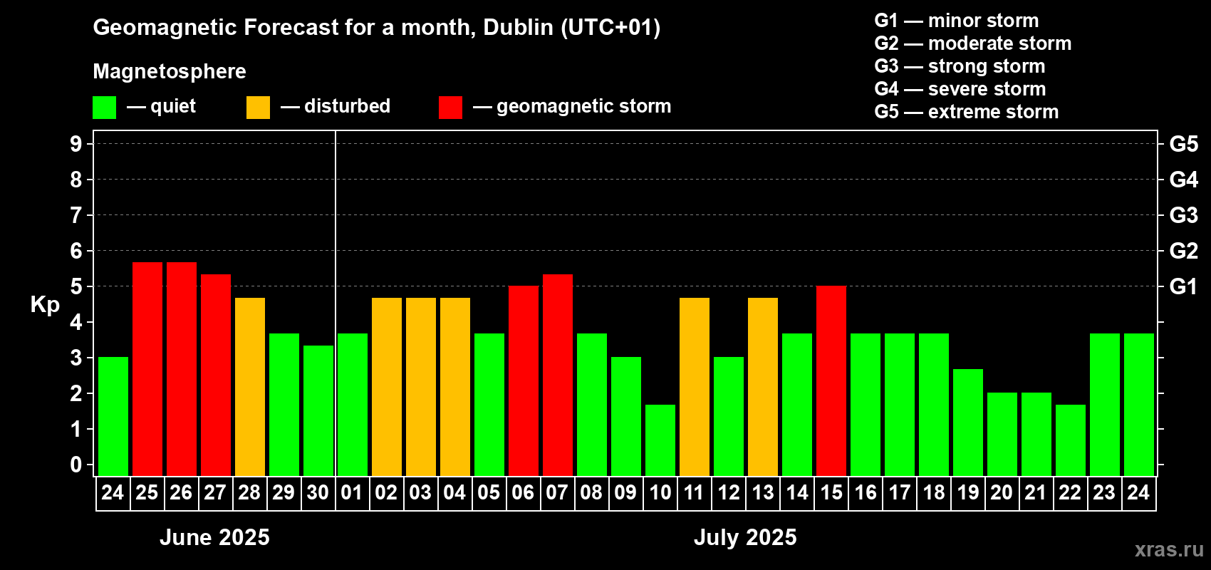 Forecast of the daily maximal value of geomagnetic index Kp for <b>1 month</b> (31 days) <b>from Jun 24, 2025 to Jul 24, 2025</b>