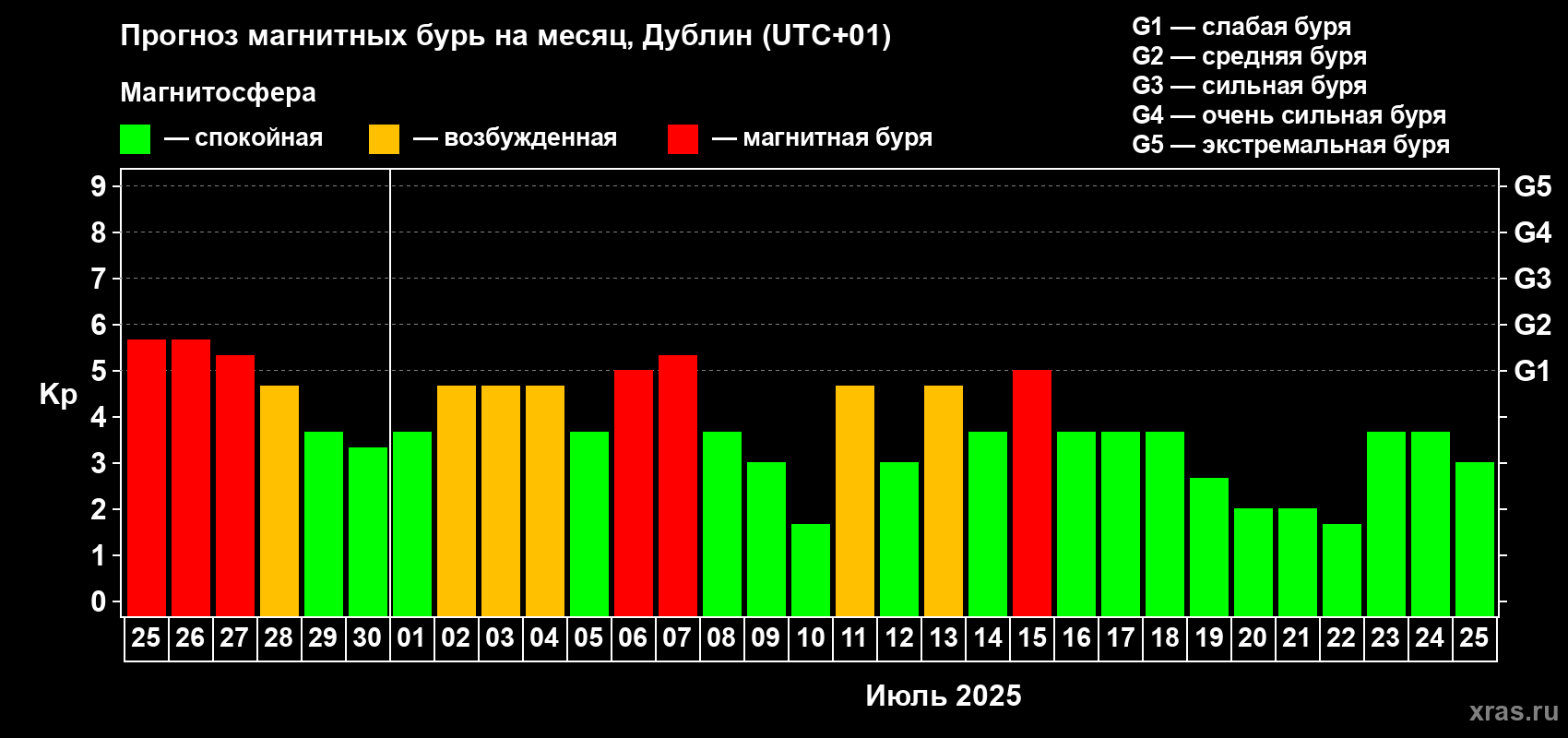 Прогноз максимального суточного геомагнитного индекса Kp на <b>1 месяц</b> (31 день) <b>с 25 июня по 25 июля 2025 г</b>