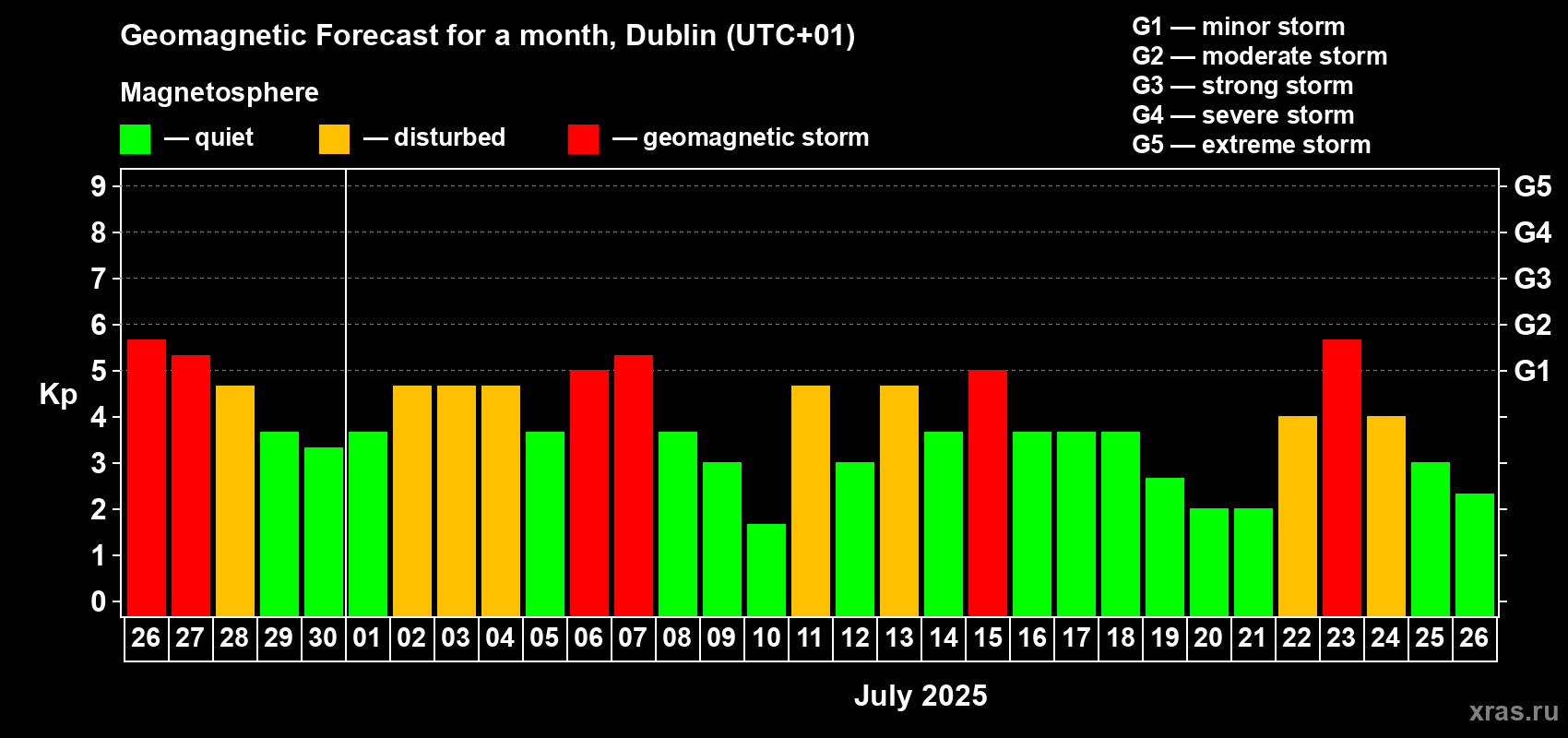 Forecast of the daily maximal value of geomagnetic index Kp for <b>1 month</b> (31 days) <b>from Jun 26, 2025 to Jul 26, 2025</b>